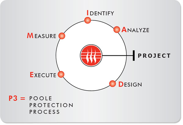 A Code of Our Own Process